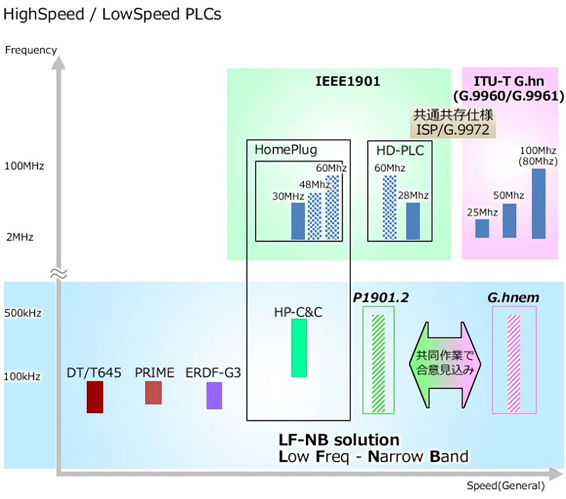 図1-7. 低速・高速PLC 規格方式 相関