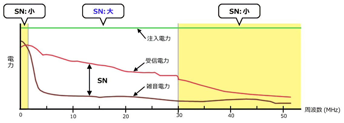 図1-2. PLCで使用する帯域のS/N
