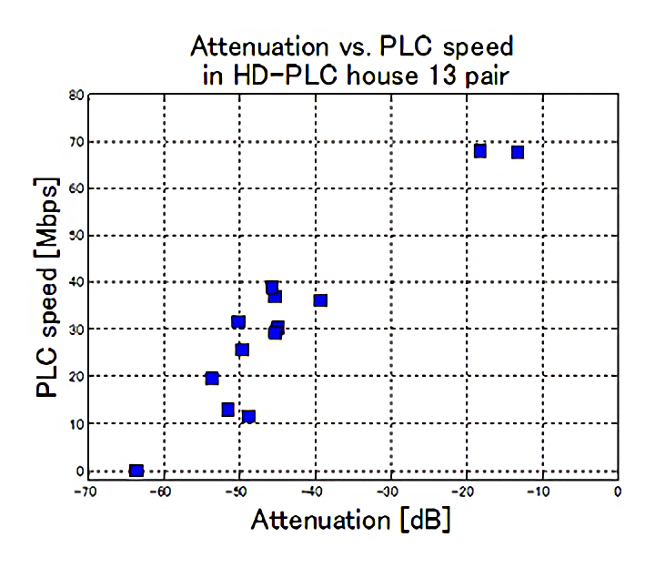 図3-5. コンセント間の組み合わせによるスピードと減衰